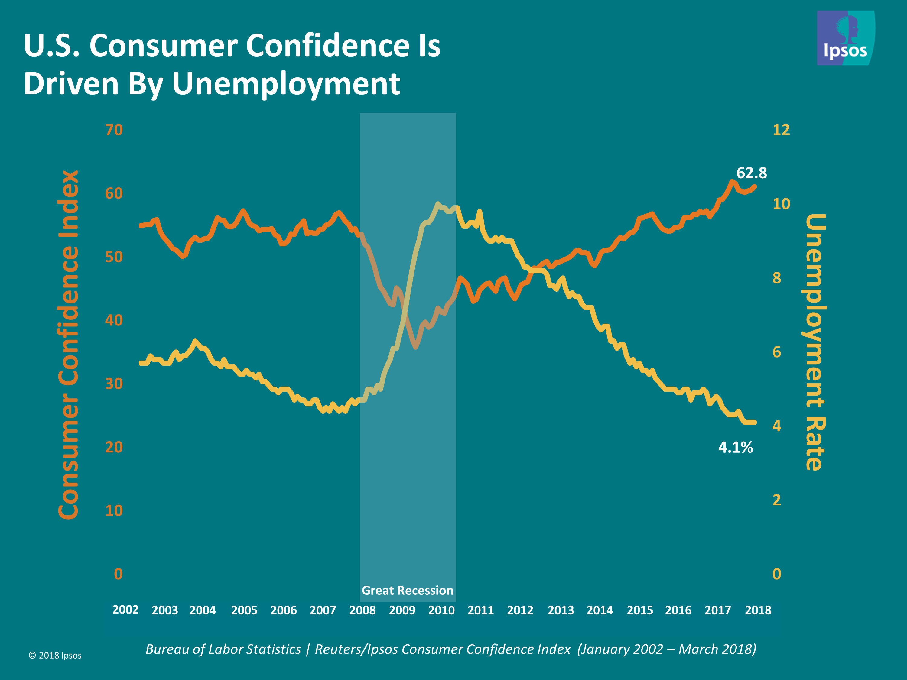 US Consumer Confidence Rises High As Unemployment Reaches Record Low ...